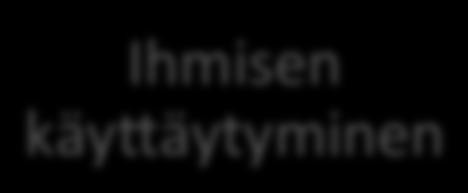 Ihmisen käyttäytyminen, ulkoiset ympäristötekijät sekä toimijan persoonalliset tekijät vuorovaikuttavat jatkuvasti toisiinsa nähden ja luovat pohjan ihmisen kognitiiviselle