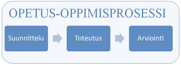 30 Jaakkola ja Sääkslahti (2013) selittävät Lahdeksen (1986) esittämää opetusprosessin kuvausta. Opetuksen suunnitteluvaiheessa opetus-oppimisprosessille asetetaan päämäärät eli tavoitteet.