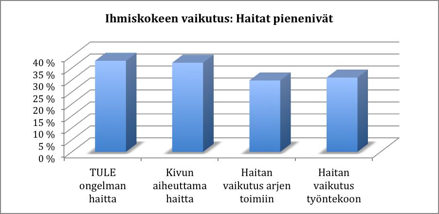 Kivun aiheuttama vaiva väheni eli tilanne parani 37%. Arjen toiminnan vaikeudet vähenivät noin 30%. Töissä selvitymisen vaikeudet vähenivät 31%.