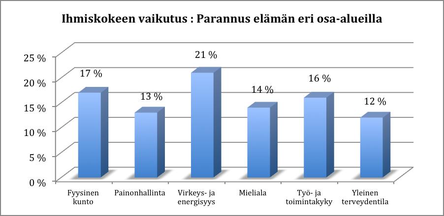 Ihmisiltä kysyttiin myös muutoksia muissa asioissa kuin vaivoihin liittyen.