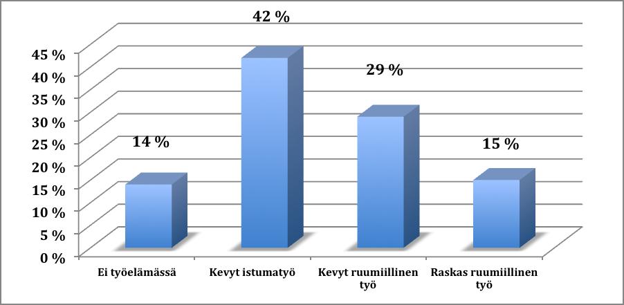 Työ. Suurin osa osallistujista tekee ruumiillisesti melko kevyttä työtä. Kuva 7. Osallistujien työn laatu.