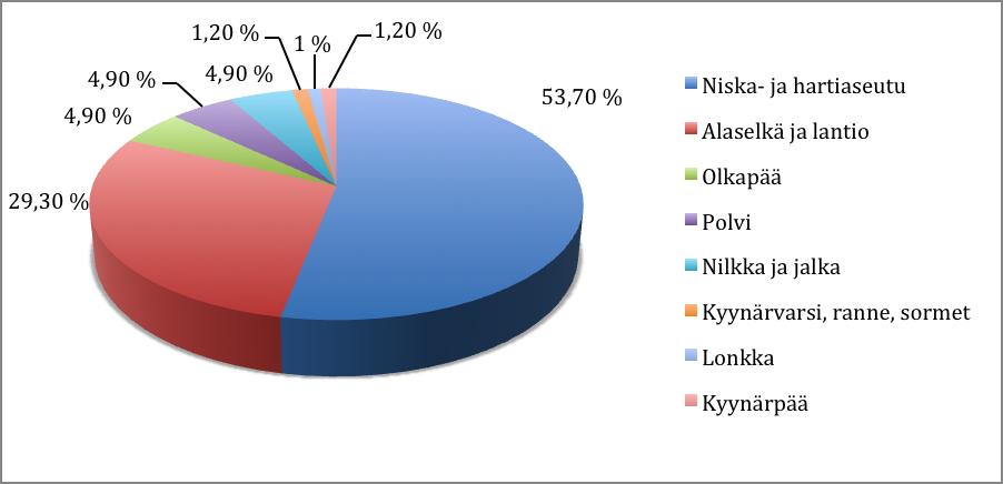 Niskan ja hartiaseudun ongelmia oli noin 54% kaikista osallistujista. Iso kokeeseen osallistujista oli kevyttä istumatyötä tekeviä naisia.