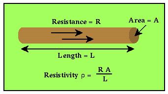 Resistiivisyys / resistanssi Aineen resistiivisyys r liittää sähkökentän E ja kentän aiheuttaman
