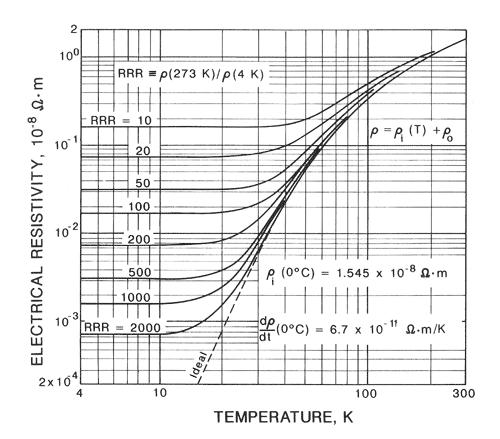 r T = r 20 (1 + a (T 20 0 C) ) Aine r / m (20 0 C) a / K -1