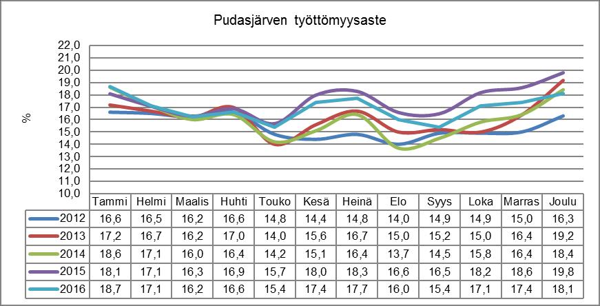 Työllisyys ja työpaikat Pohjois-Pohjanmaan työllisyyskatsauksen mukaan ELY keskuksen alueella oli joulukuun lopussa 28 500 työtöntä työnhakijaa. Työttömyys laski vuoden takaisesta 1 660:llä.