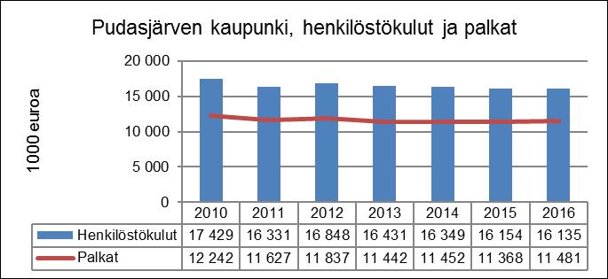 Vuonna 2016 on laadittu henkilöstö- ja koulutussuunnitelma, johon sisältyy kaikki henkilöstöön liittyvät säännöt ja ohjeet. Koulutussuunnitelma laaditaan vuosittain.