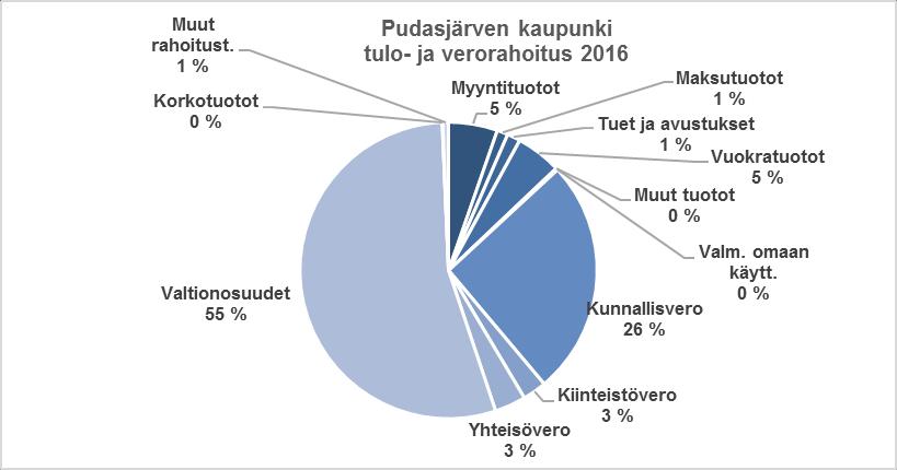 Toimintatuotot prosenttia toimintakuluista = 100 x (Toimintatuotot) / (Toimintakulut Valmistus omaan käyttöön) Toimintatuottojen osuus toimintakuluista vuoden 2016 tilinpäätöksen mukaan oli 14