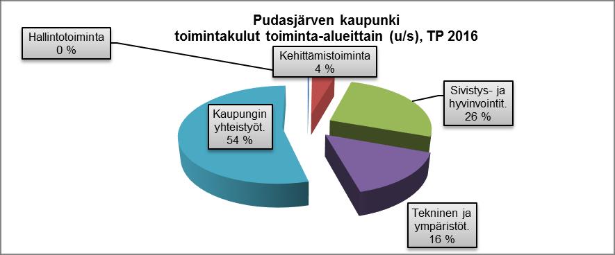koulutuksen kuntayhtymälle oppisopimuskoulutuksen järjestämiseen myönnetyn valtionosuuden palauttamista koskevan takaisinperinnän kohtuullistamispäätöksen mukaan menoksi on realisoitunut 753 888 e,