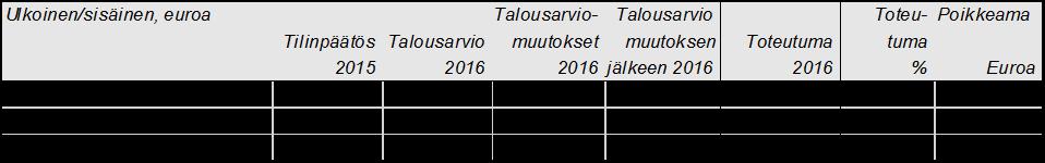 2. Kehitetään hankintaohjeistusta huomioiden paikallisuus (uusi hankintalaki). Hankintalain uudistuksen myötä pienhankintojen merkitys kasvoi. Hankintaohjeistus päivitetään vuoden 2017 alusta.