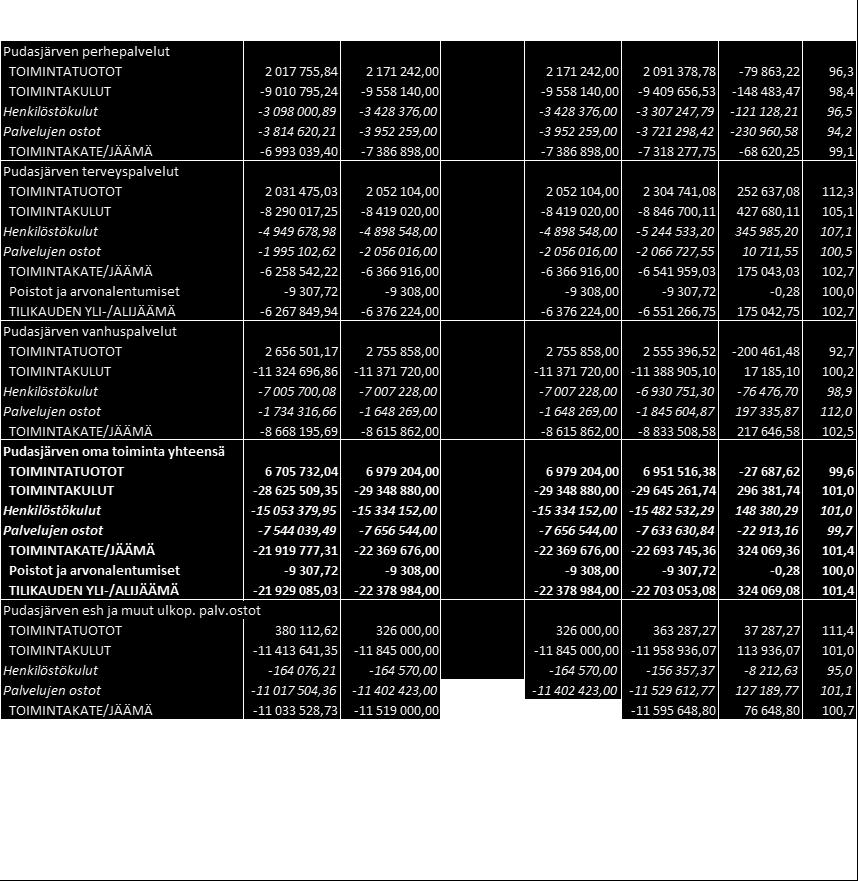 erikoissairaanhoito 11 595 649 euroa (ennakko 11 519 000 e). Lisämaksua kertyi yhteensä 378 109 euroa.