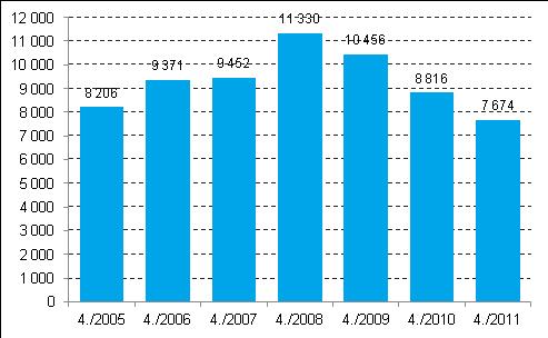 ELY-keskuksittaisen tarkastelun perusteella vuoden 2011 neljännellä neljänneksellä lukumääräisesti eniten yri-tyksiä lopetti Uudenmaan ELY-keskuksen (2 694) ja seuraavaksi eniten Pirkanmaan (695) ja