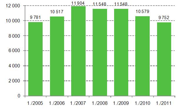 Yritykset 2011 Aloittaneet ja lopettaneet yritykset Aloittaneiden yritysten määrä kääntyi laskuun Tilastokeskuksen mukaan aloittaneiden yritysten määrä väheni lähes kahdeksan prosenttia vuoden 2011