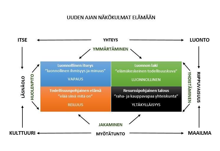 elämän ymmärtäminen yhtenä ja kokonaisena tapahtumisena ja pyrkimys mennä jatkuvasti eteenpäin ja syventää tätä elämän ymmärrystä ja sen merkitystä ja vaikutusta elämässämme ja yhteiskunnissamme