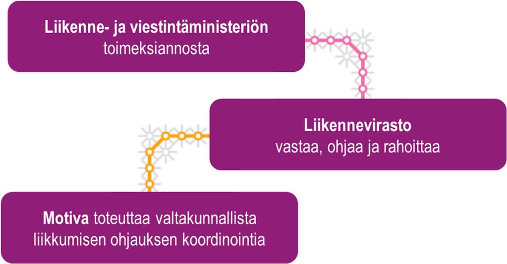 TAUSTA NATIONAL COORDINATION OF MM Tavoitteena on saada työpaikkoja tekemään toimenpiteitä kestävän liikkumisen