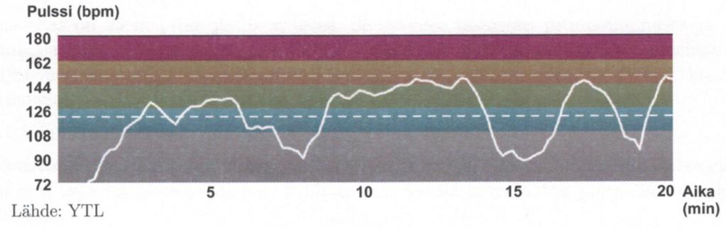 12. Kalle ja Leena tekevät Biofysiikan perusteet -kurssin harjoitustyötä. He ovat mitanneet koehenkilön pulssin f(t) urheilusuorituksen aikana hetkellä t. Tuloksena on alla oleva käyrä.