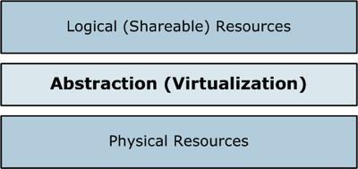 4 VIRTUALISOINTI Tämän kappaleen aiheena on virtualisoinnin teoria. Käsitteistä käydään läpi työn kannalta tärkeimmät eli mitä ovat hypervisor, virtuaalikone, virtualisointi ja abstraktio. 4.