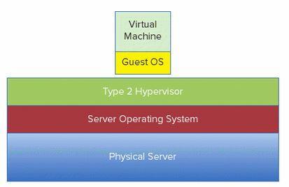 Koska tyypin 1 hypervisor virtualisaatiossa ei käytetä käyttöjärjestelmää, on se siten turvallisempi ja tehokkaampi (vrt. Tyypin 2 hypervisor).