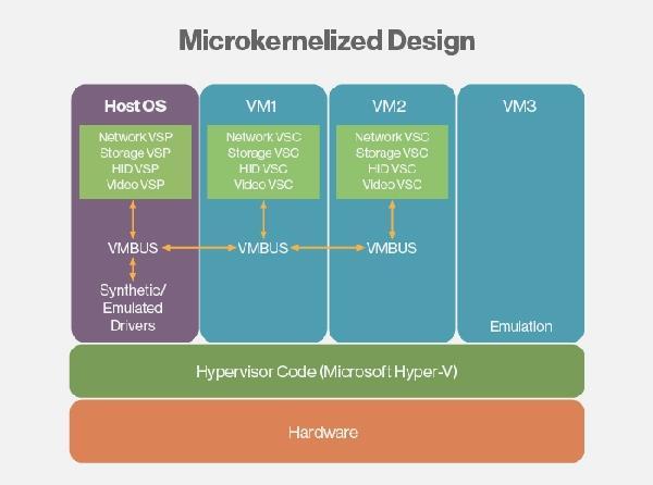 Kuvio 9. Microkernel malli. (Techtarget 2014.