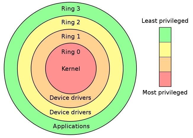 sovellusohjelmaa. Tämä on toteutettu neljällä tasolla, joita kutsutaan myös renkaiksi (eng. rings), joissa prosessorikutsuja voidaan ajaa (Kuvio 9). (Portnoy 2015, 43.) Taso 0 Luotetuin taso.