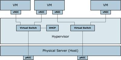 5.5 Verkon virtualisointi Virtualisaatio, jossa verkon resursseja käytetään yhden fyysisen verkon loogisella segmentoinnilla.