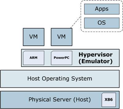 6.4 Emulaatio Emulaatio on prosessi, jossa host-järjestelmä emuloi, matkii toista sovellusalustaa tai prosessoriarkkitehtuuria (Kuvio 17).