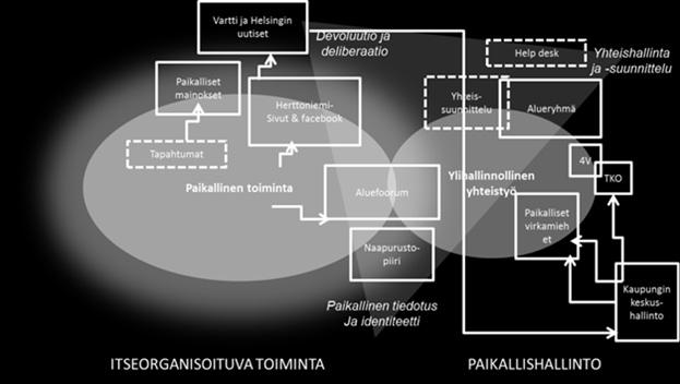 merkittävinä, eivät toisilleen alisteisina ulottuvuuksina. Alueella heikoimmin ovat edustettuina alueen ulkopuolella toimivat kaupungin virkamiehet.