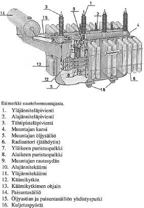 11 2.3 Muuntajan rakenne Kuva 3. Tehomuuntaja ja sen osat (Aura & Tonteri 2009, 283) Käsitellään tarkemmin siirtoverkon ja voimalaitosten kolmivaiheisten päämuuntajien rakennetta.