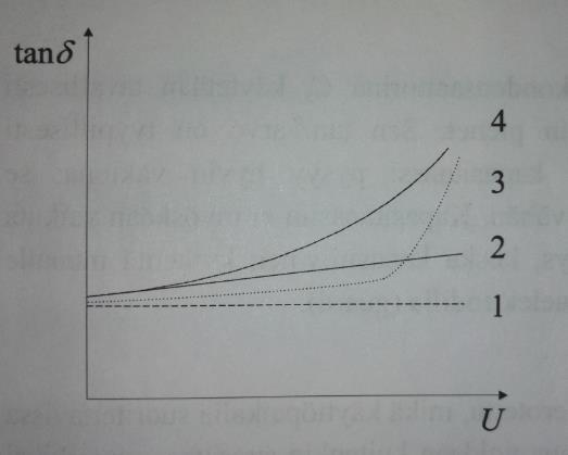 36 Kuva 13. Esimerkkikäyriä häviökertoimesta jännitteen funktiona (Aro & kump. 2015, 198) Käyrää 1 voidaan pitää ideaalisena tilanteena.