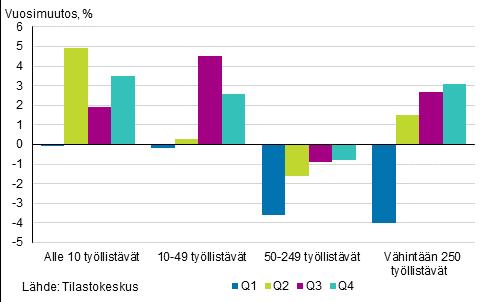 kasvu vaihteli noin 2-5 prosentin välillä. Myös 10 49 henkilöä työllistävien teollisuusyritysten liikevaihto kasvoi vuonna 2016 ensimmäistä neljännestä lukuun ottamatta.