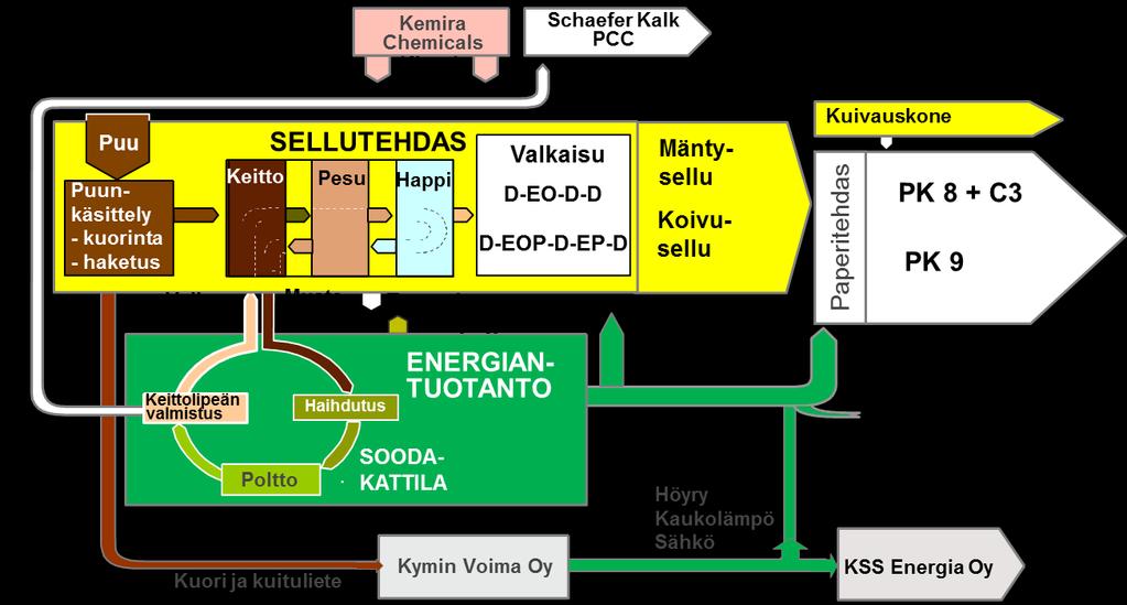 5 Kuva 2. Havainnekuva Kymin integraatin toiminnasta (UPM Kymin yleisesittely.