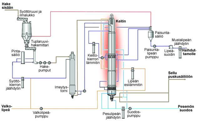 10 Kuva 8. Kuva keittoprosessista (KnowPulp. 2015). Keittimeltä tulevaa massaa kutsutaan ruskeaksi massaksi. Kuvassa 9 havainnollistetaan ruskean massan pesu ja lajittelu.