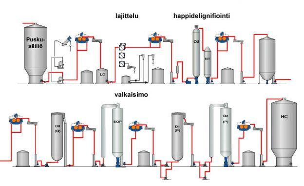 13 Kuva 11. Valkaisuprosessi (KnowPulp. 2015). Sellun kuivauskone on toimintaperiaatteeltaan hyvin paperikoneen tyyppinen, kuten kuvasta 12 voi huomata.