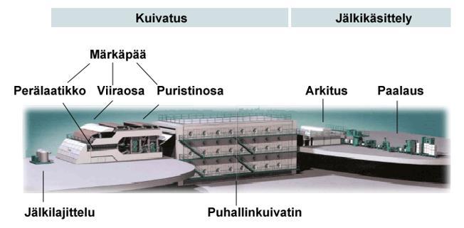 14 Kuva 12. Sellun kuivauskoneen eri vaiheet. (KnowPulp. 2015.) Kuvassa 13 on esimerkki paalilinjasta.