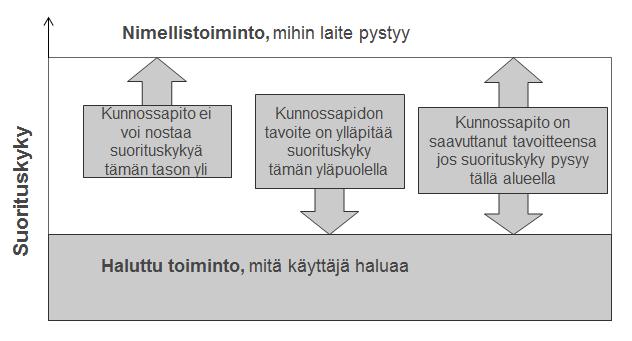 43 5.1.5 Toimintojen määritys Suunniteltaessa laitteelle kunnossapitostrategiaa on tiedettävä selkeästi, miten laite toimii ja mitä laite tekee.