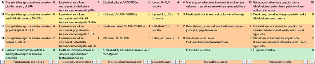 56 heessa arvioida, paljonko arvoltaan hyvälaatuista tuotetta menetetään alas- ja ylösajovaiheissa.