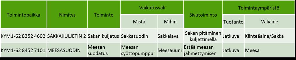 60 Taulukosta 3 näkee, miltä toimintojen määritystaulukko näyttää. Taulukosta havainnoituu selkeästi laitteen paikka, nimi, vaikutusväli, sivutoiminto ja toimintaympäristö.