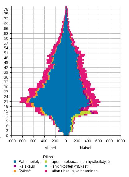 (RL 21:5-7) uhriksi joutui yhteensä 33 000 henkilöä, joista miehiä oli 19 400 (58,9 prosenttia) ja naisia 13 500 (41,1 prosenttia).