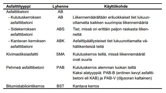 12 Taulukko 1. Asfaltit ja niiden käyttökohteet [1 s. 13] 3 Laadunvalvonta ja raportointi Urakoitsijalla on päävastuu laadunvarmistuksen tekemisestä.