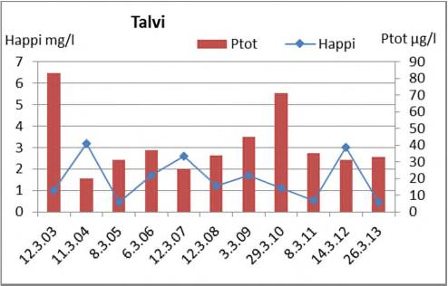 Savo-Karjalan Ympäristötutkimus Oy 80 60 40 20 0 Kokonaisfosfori µg/l Kinkamo Kinkamo Kinkamo Kinkamo Ykspuu Ykspuu Ykspuu Akonn. Akonn. Akonn. Siitins. 34 Siitins. 34 Siitins. 34 Tahkons. Tahkons. Tahkons. Vuoris.