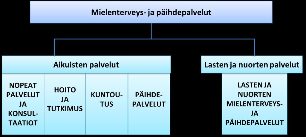 Kuva 2 Samanaikaisesti yhdistymishankkeen toisen vaiheen kanssa Lapin sairaanhoitopiirissä suunniteltiin organisaatiouudistusta.