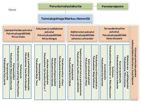 Liite 2 Rovaniemen mielenterveys- ja päihdepalvelujen talouden ohjaus Organisaatio ja toiminta Mielenterveys- ja päihdepalvelut kuuluivat yksikkönä Rovaniemen kaupungin Perusturvapalvelut toimialaan