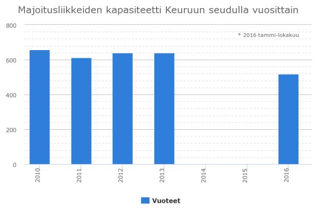 6 Keuruun seutukunnan matkailu lukuina Rekisteröityjen yöpymisten valossa Keuruun seudun matkailu on ollut 2010-luvulla lievässä laskusuunnassa 1.