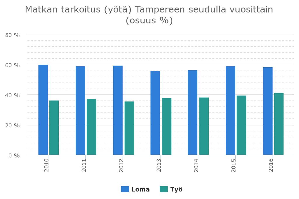 Majoitusliikkeiden kapasiteetti on kasvanut 2010-luvulla selvästi, vuoden 2010 6 781 vuodepaikasta 8 136 vuodepaikkaan vuonna 2016.