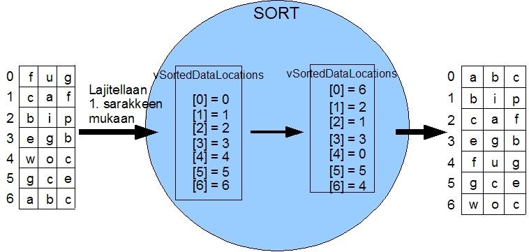 TAMPEREEN AMMATTIKORKEAKOULU TUTKINTOTYÖ 29(43) Kuva 6 Tietorakenteen funktio lajittelussa Vektorin käyttäminen rivi-indeksien säilyttämisessä mahdollistaa oikeaan riviin viittamisen silloinkin, kun