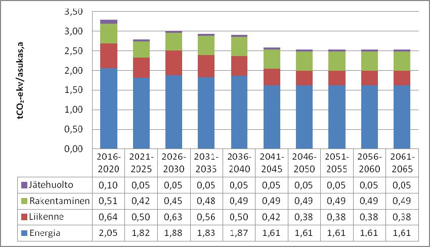 Kuva: Hiukkavaaran keskuksen kasvihuonekaasupäästöt asukasta kohti laskettuna. Hiukkavaaran keskuksen asemakaavan lopullisista suunnitelmista (30.4.