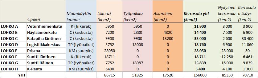 kadun alueet yhdistyisivät ja kokonaisuudesta muodostuisi eritasoliittymämäinen ratkaisu.