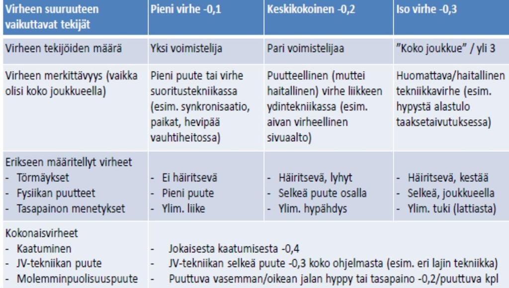 Uudet kilpa- ja harrastesarjojen säännöt Tarkennus seminaarissa: -0,1 = pieni virhe useammalla voimistelijalla TAI selkeä virhe yhdellä voimistelijalla