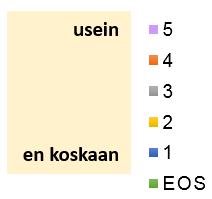 Kuinka usein tunnette itsenne turvattomaksi?