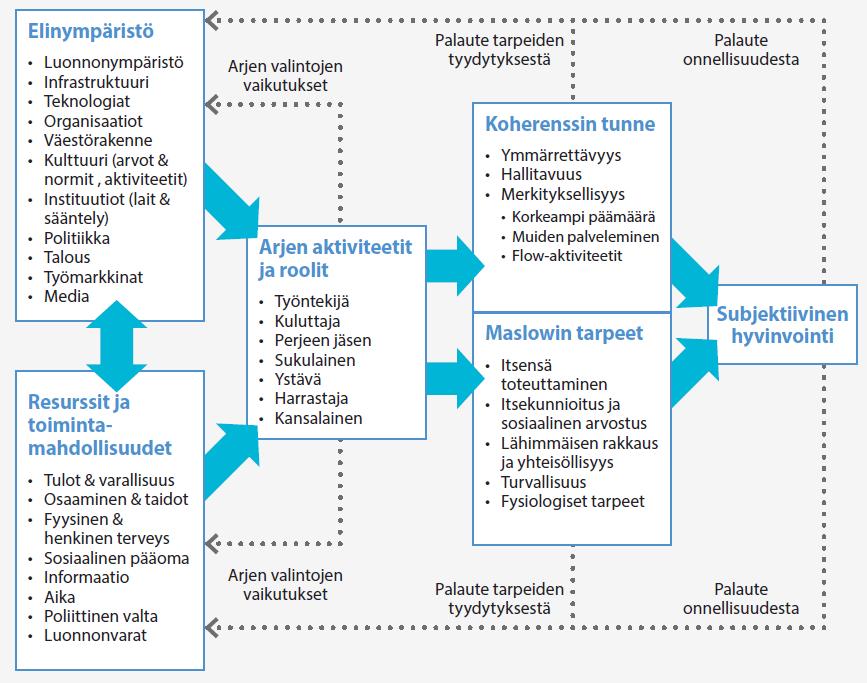 Hyvinvointiin vaikuttavat tekijät Lähde: Hämäläinen (2014)