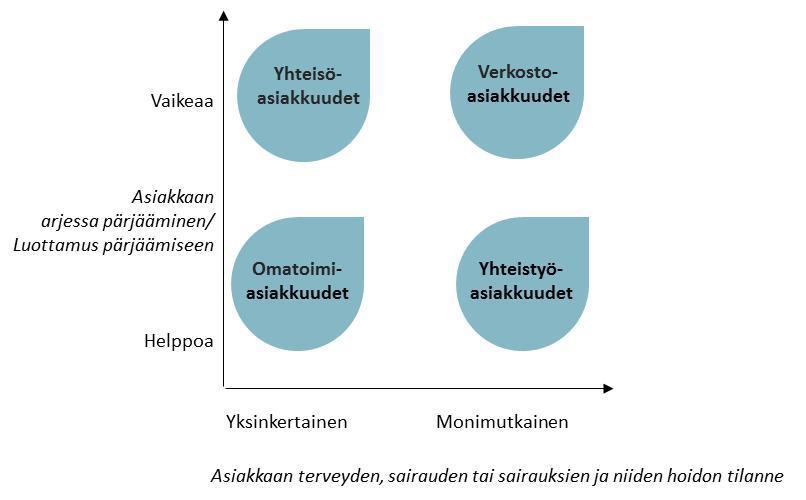 5 Näin voidaan muodostaa neljä erilaista asiakkuusstrategiaa (kuvio 1). (Holmberg- Marttila 2015; Koivuniemi Simonen 2011: 101.